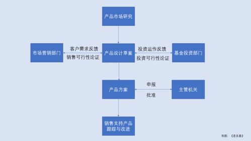 基金運(yùn)作的工廠模型 揭秘投資管理的核心邏輯
